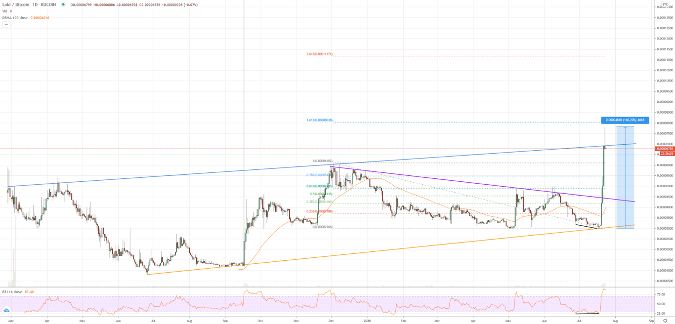 LOKI Daily Chart