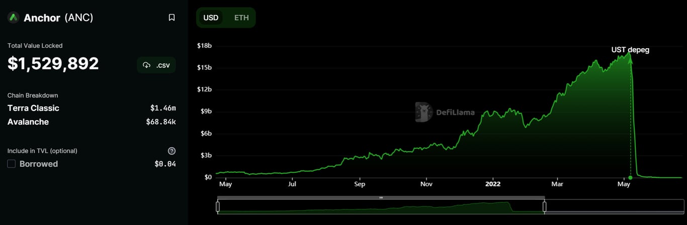 Anchor Protocol TVL