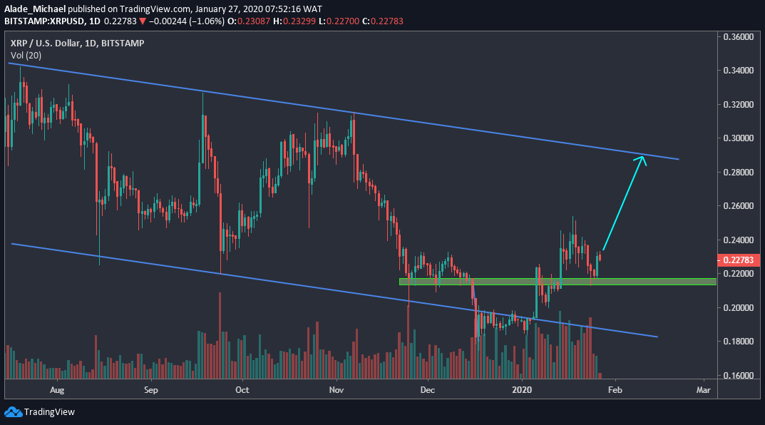 XRP Daily Chart