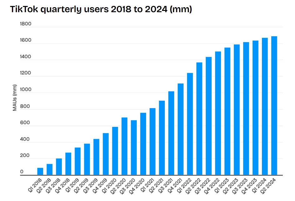 TikTok quarterly users chart