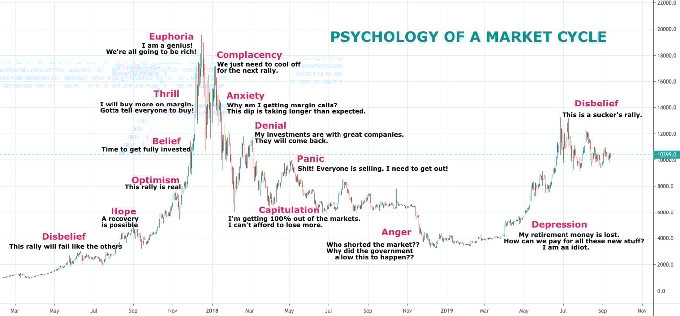 Bitcoin Price Analysis - BTC Sees 8% Price Surge After Bouncing From Weekly  .618 Fib - Is This Enough to Turn Bullish? | CoinCodex