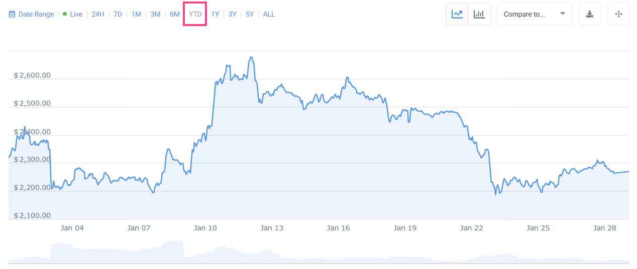 Crypto chart YTD