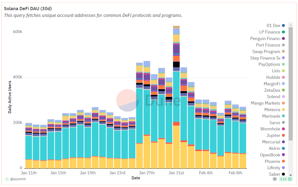 Solana DeFi daily active users