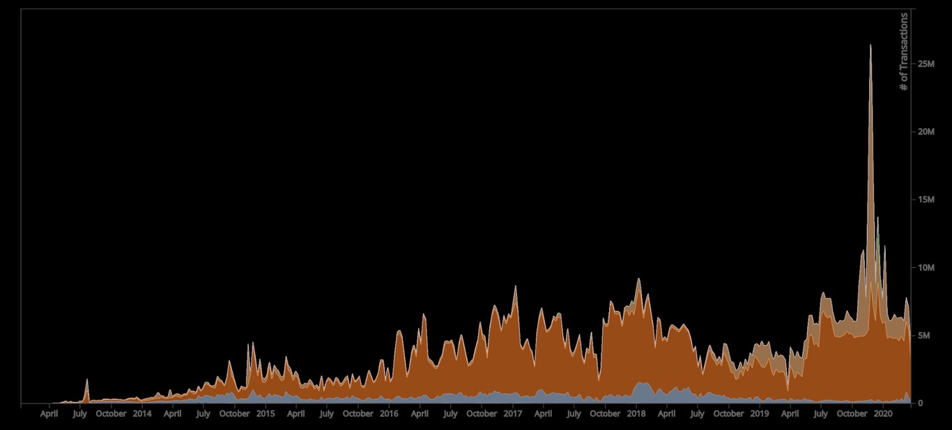 Coronavirus Chart