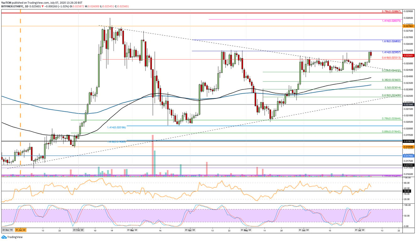 ETH/BTC Chart