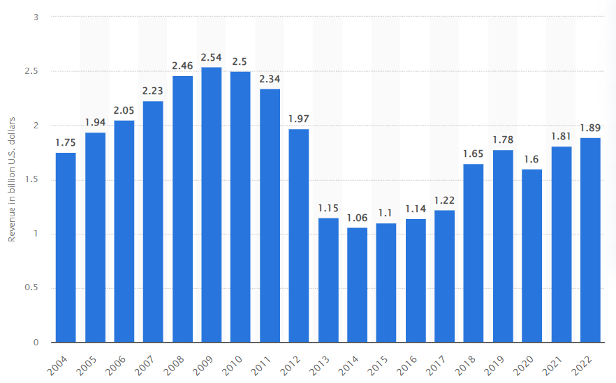 annual revenue for Burger King