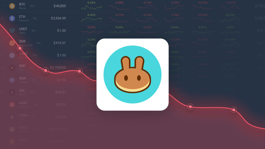 PancakeSwap is Trading 10.64% Above Our Price Prediction for Sep 17, 2022