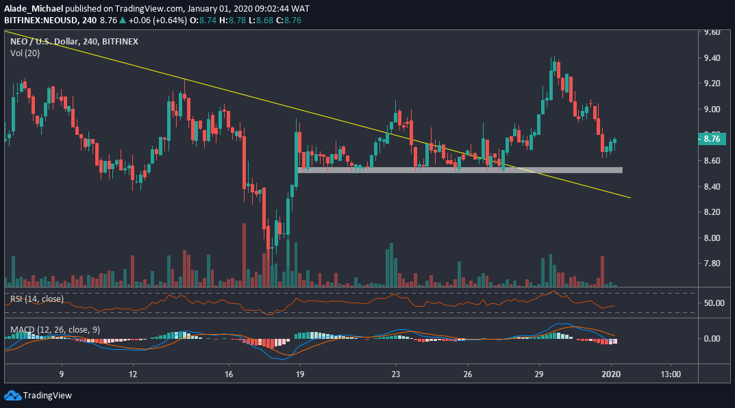 NEO Price Prediction: 4H  Chart