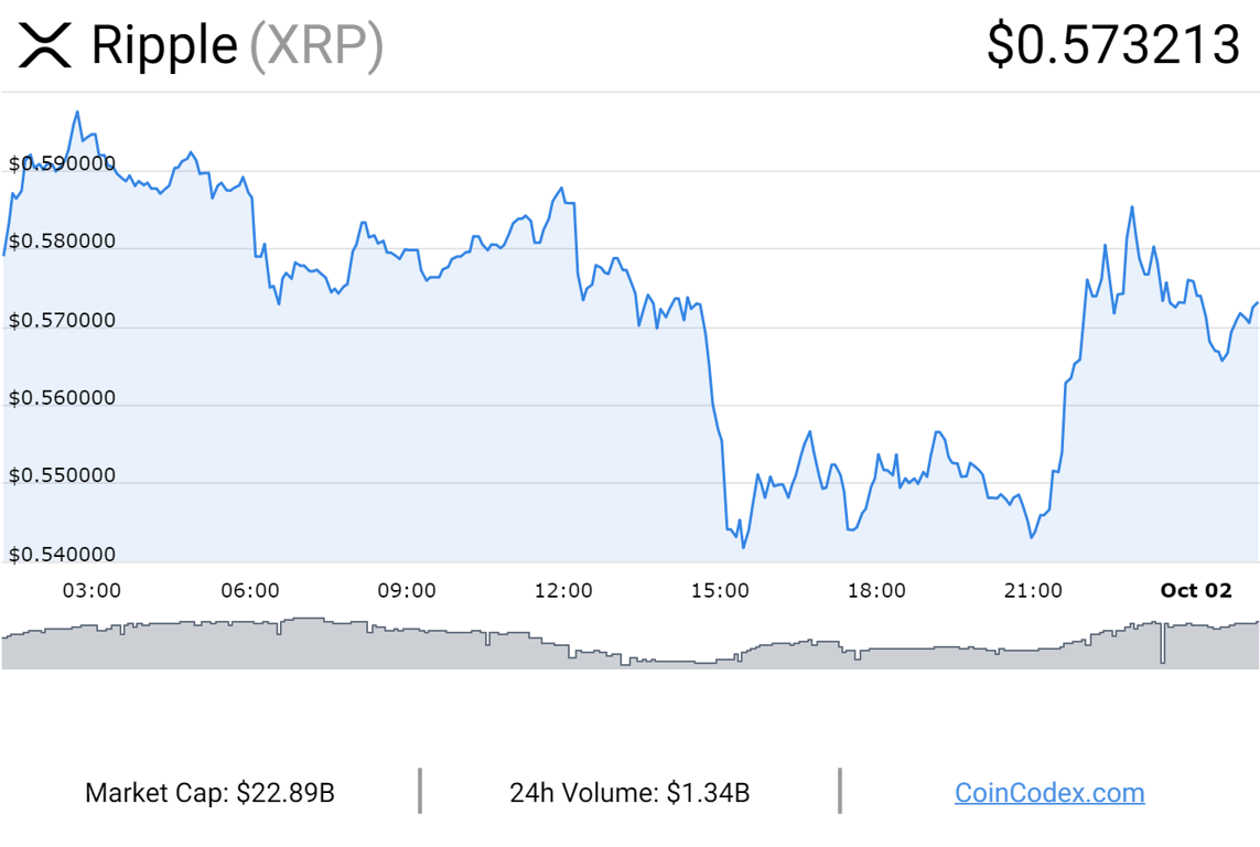 Crypto Market Snapshot - October 1, 2018 | CoinCodex