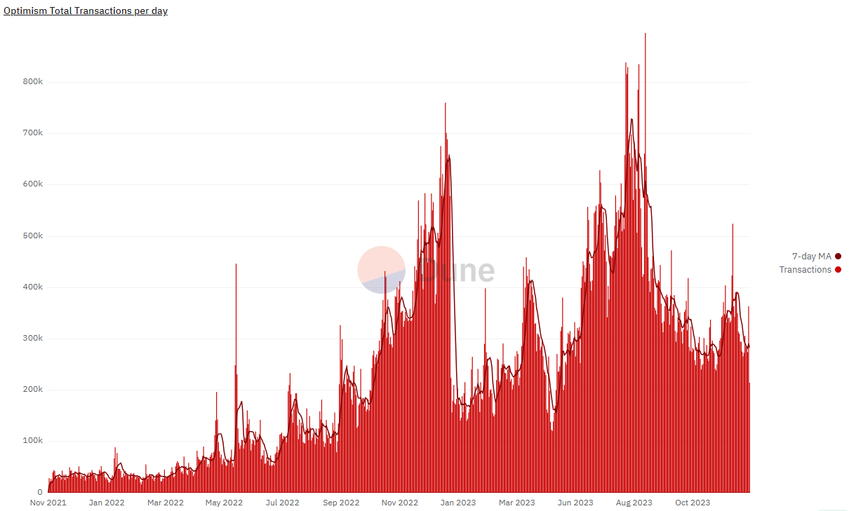 Optimism's transaction count growth make OP one of the best altcoins to invest in in 2023