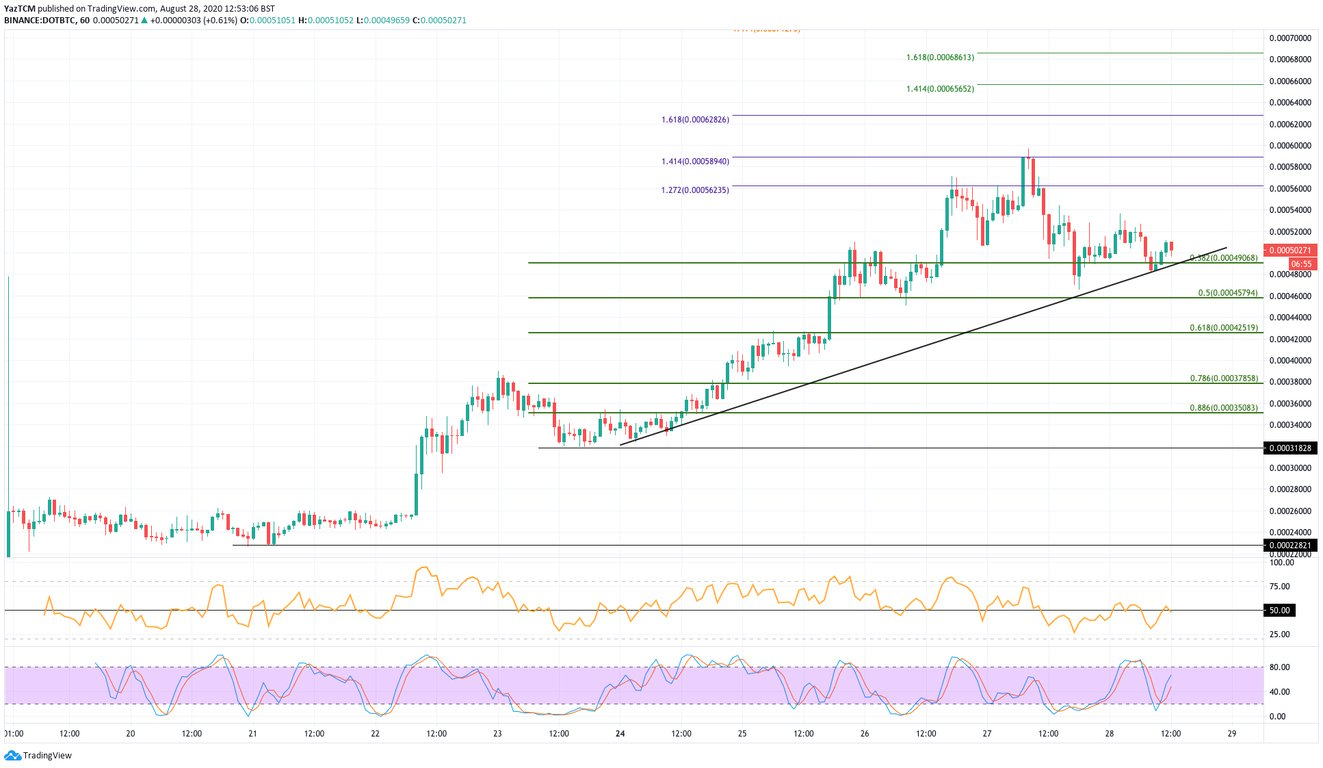 DOT/BTC Chart