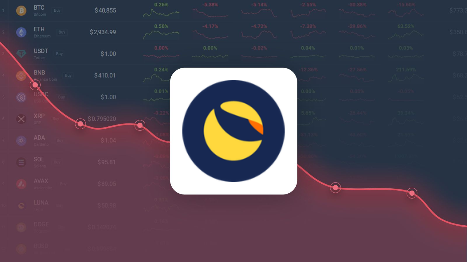 Terra Classic Price Prediction – LUNC Price Estimated to Drop to $0.000126  By Mar 13, 2023 | CoinCodex