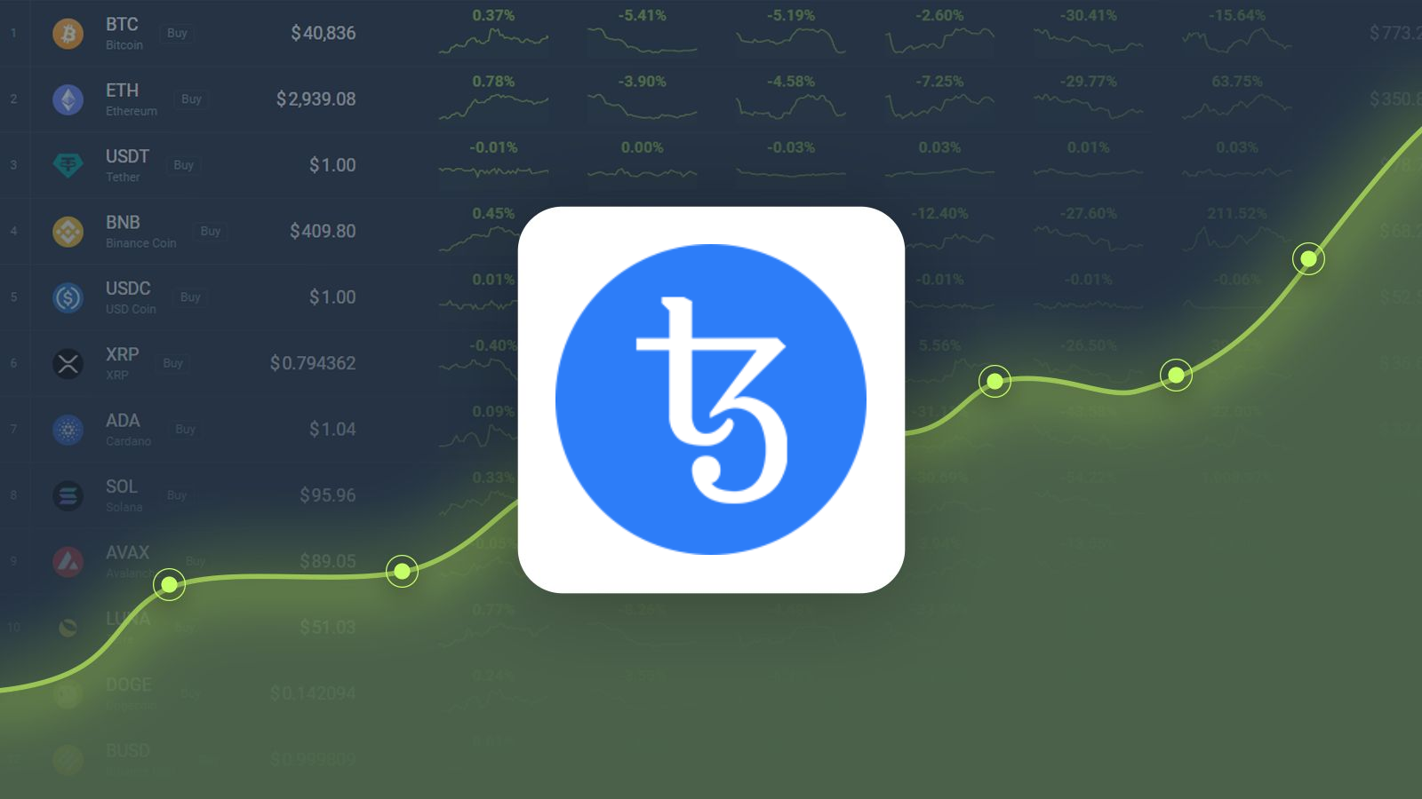 Tezos Gained 24.23% in Last Month and is Predicted to Reach $1.46 By Mar  01, 2023 | CoinCodex
