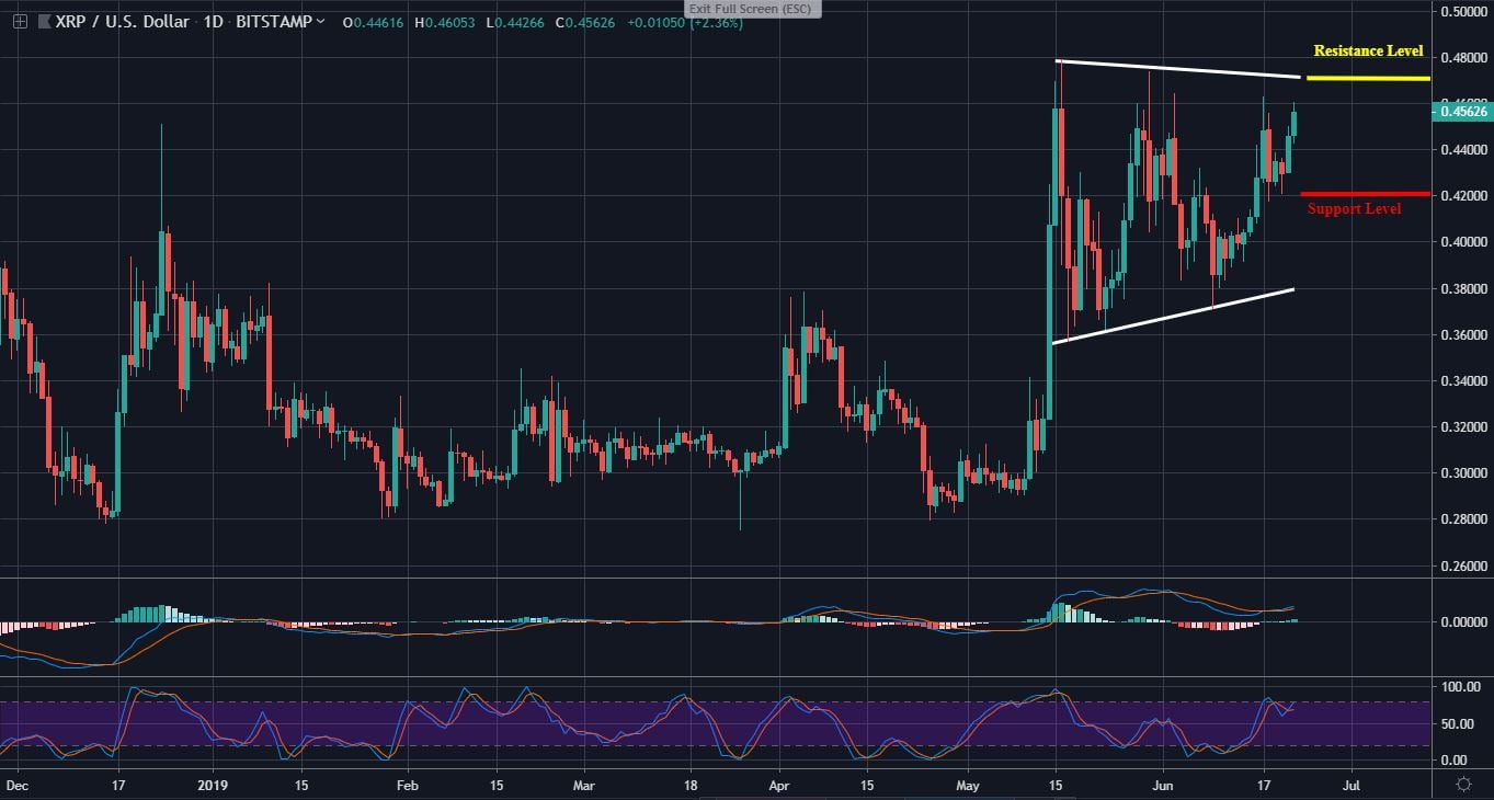 XRP Daily Chart