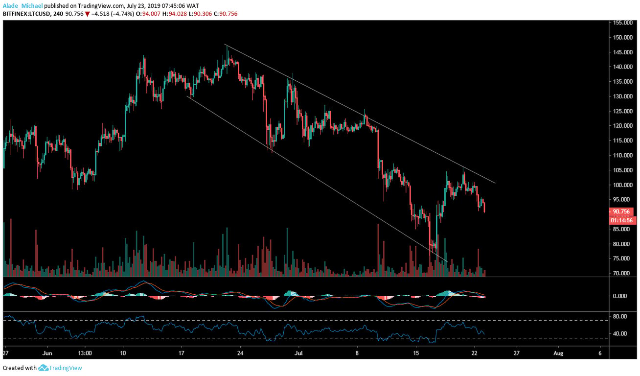 LTC 4 Hour Chart