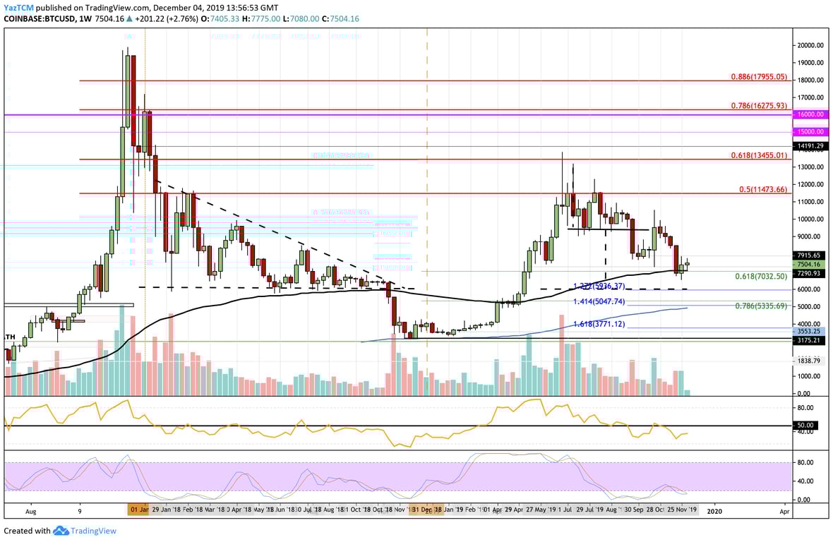 Bitcoin Price Analysis - BTC Sees 8% Price Surge After Bouncing From Weekly  .618 Fib - Is This Enough to Turn Bullish? | CoinCodex