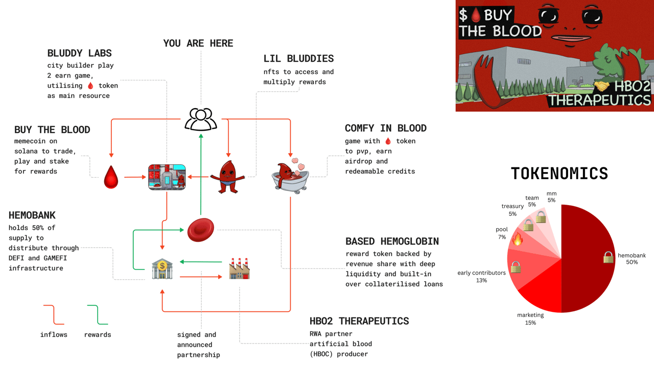 lil bluddy flywheel ecosystem