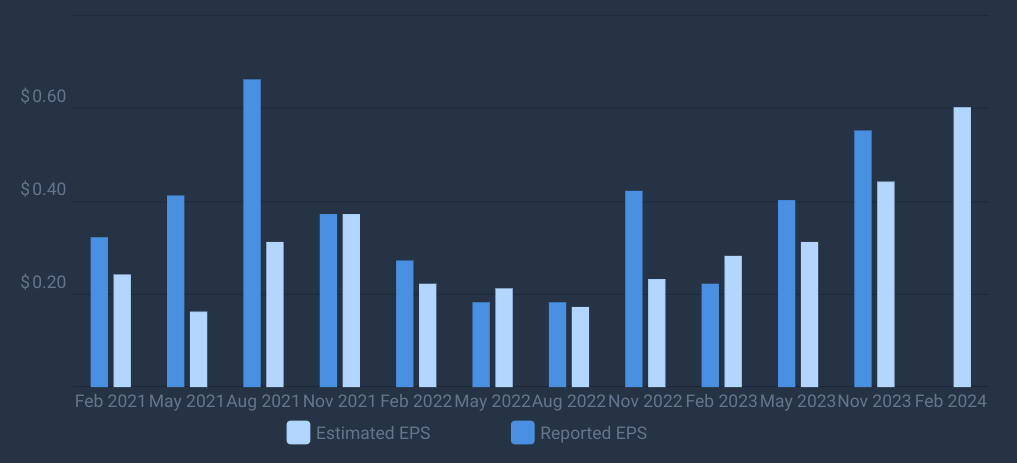 Block Inc. earnings