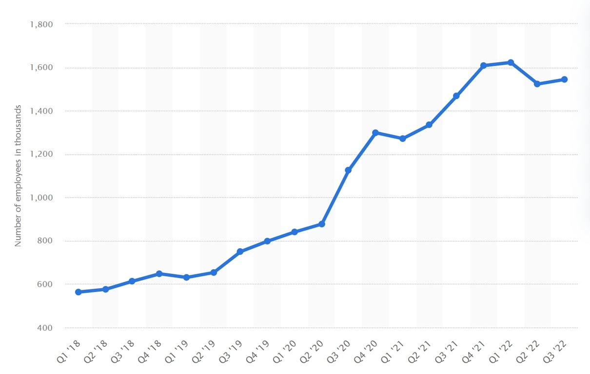 Number of Amazon employees since 2018