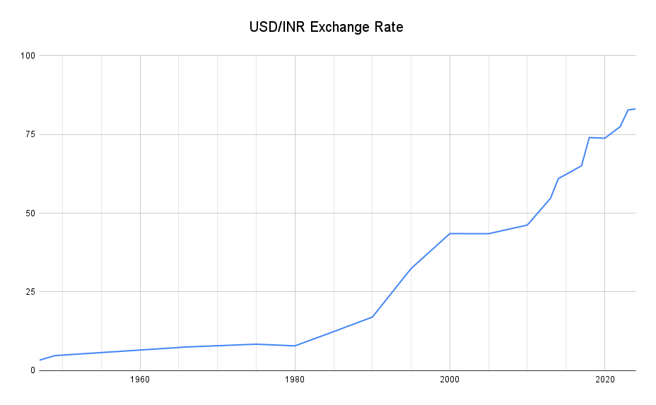 1-usd-to-inr-in-1947-history-of-the-indian-rupee-coincodex