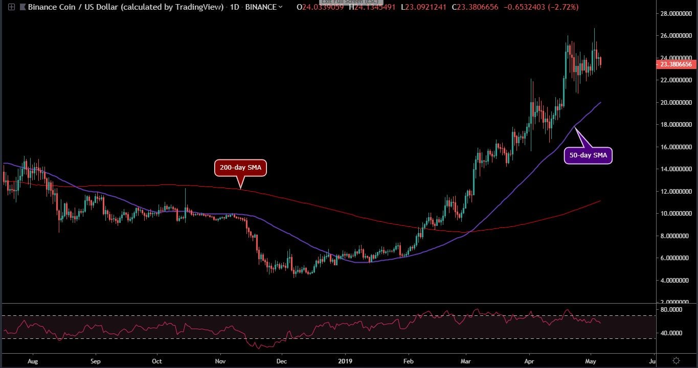 BNB Price Analysis: $18 Is an Important Support Level for Binance Coin ...