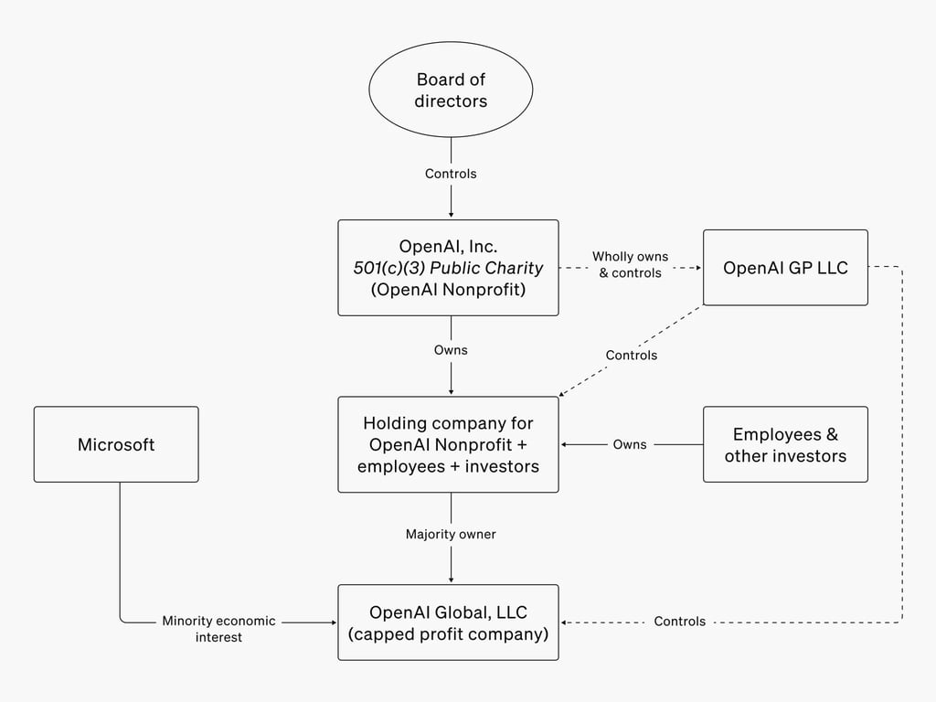 OpenAI ownership structure