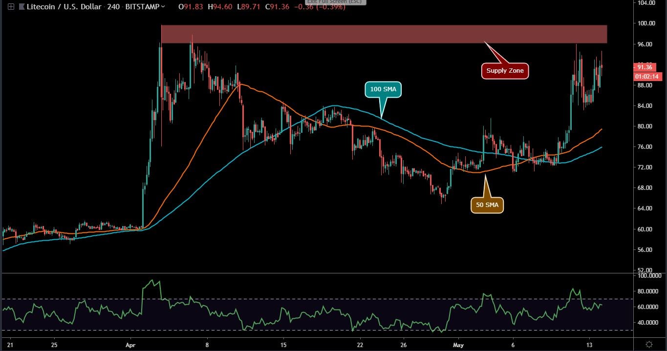 LTC 4 Hour Chart