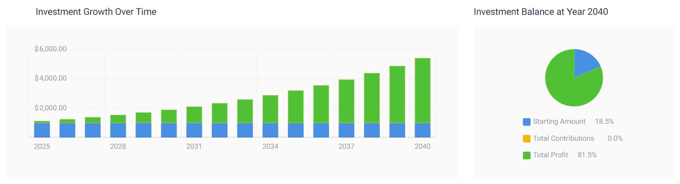 Cardano price prediction 2040