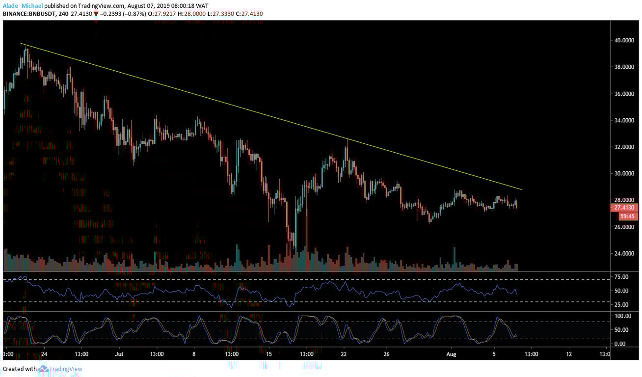 Binance Coin (BNB) Price Analysis – BNB Approaches Important Support |  CoinCodex