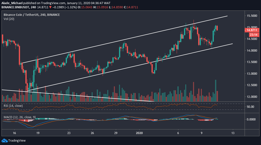 BNB 4h Chart