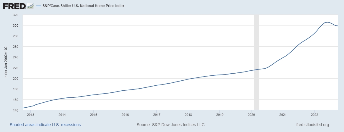 The S&P/Case-Shiller U.S. National Home Price Index (10-year chart)