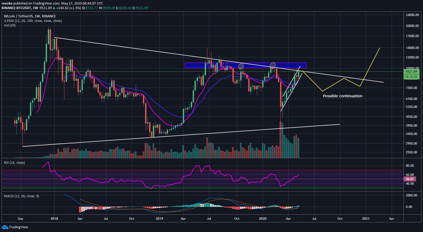 BTC Weekly Chart