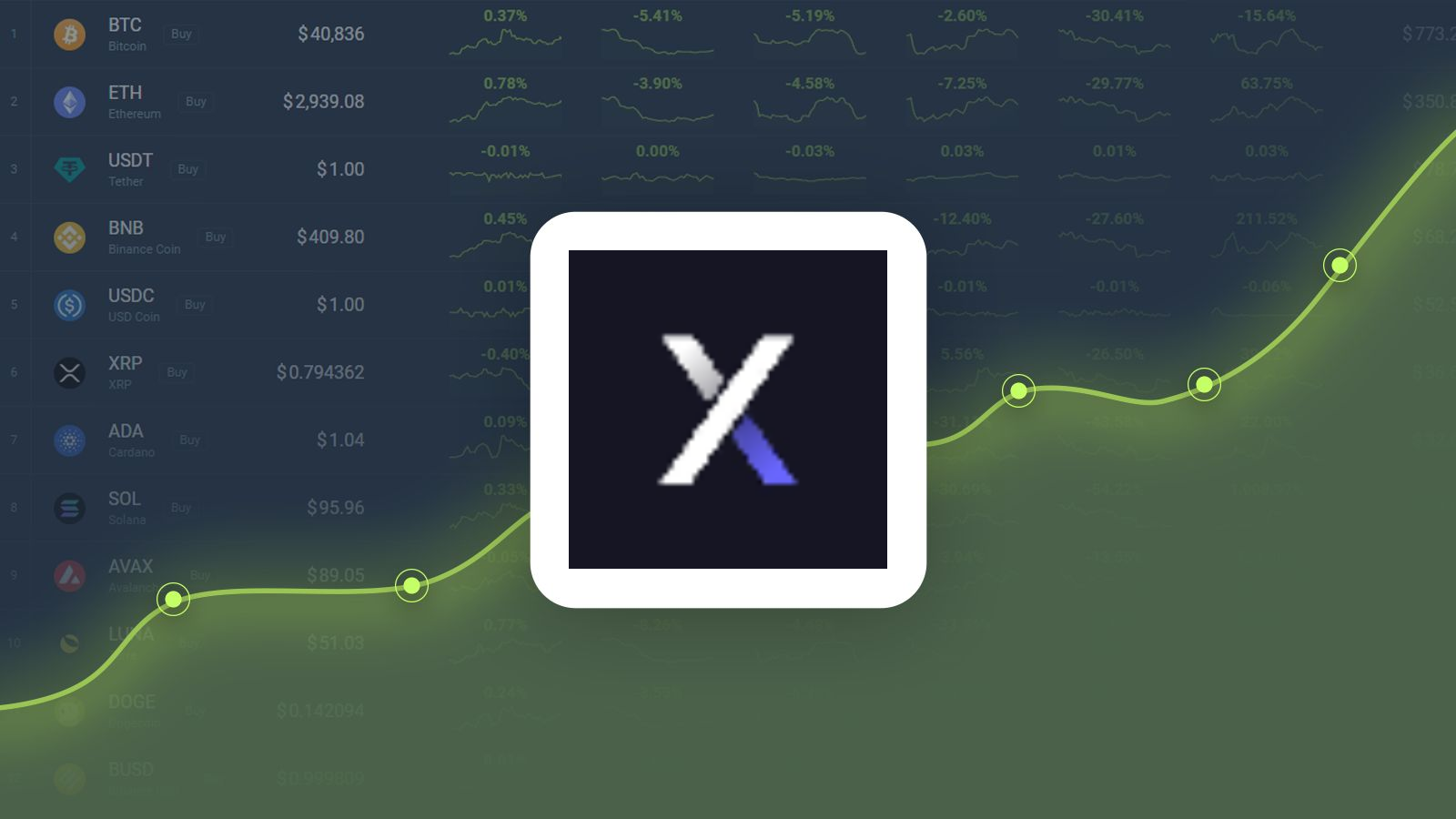 dYdX is Trading -8.29% Below Our Price Prediction for May 06, 2023 |  CoinCodex
