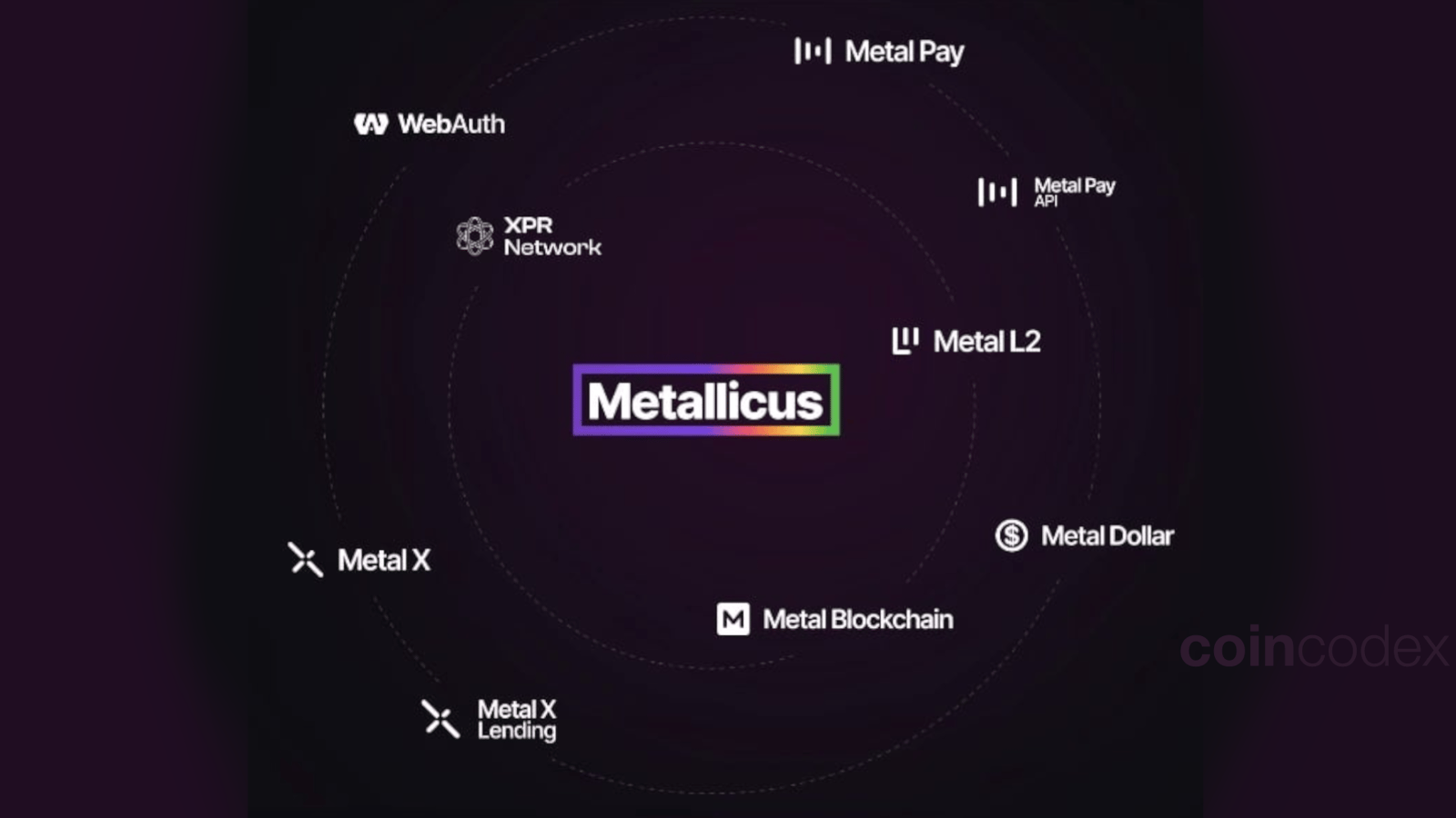 Metallicus Ecosystem Explained: XPR Network, Metal Blockchain, WebAuth  Wallet, & More | CoinCodex