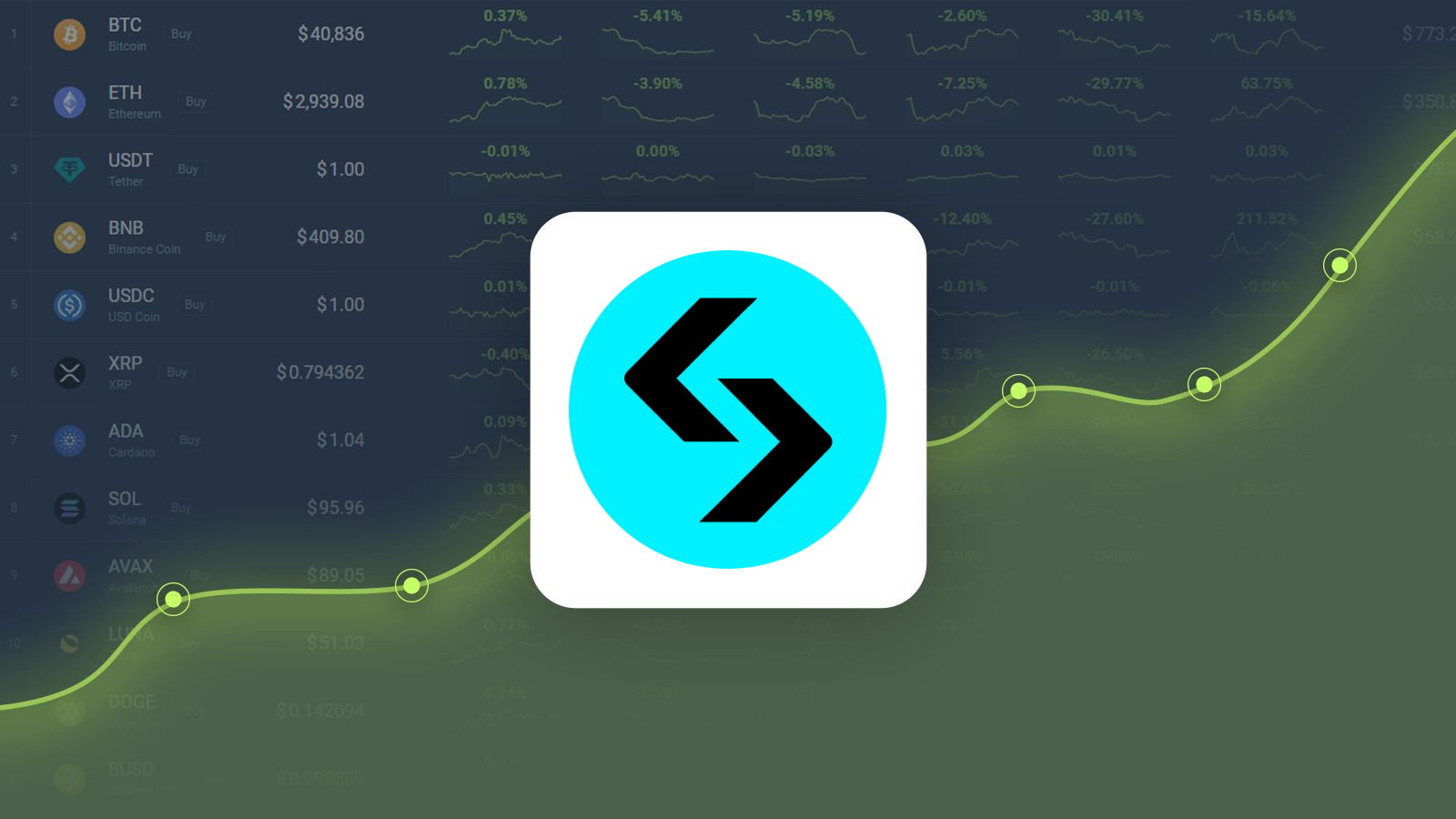 Bitget Token Gained 19.30% in Last Month and is Predicted to Reach $1.55 By  May 03, 2024 | CoinCodex