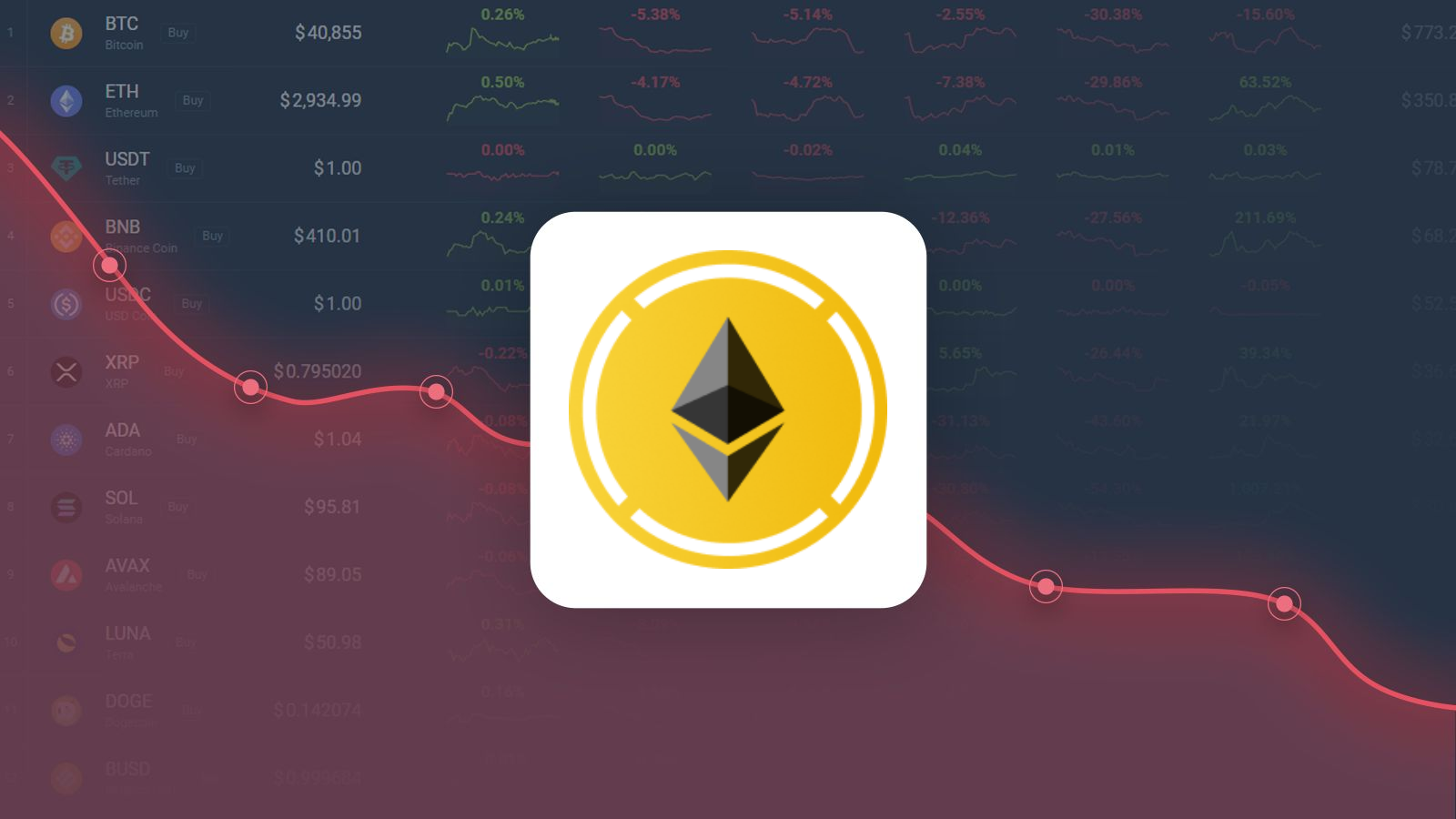 Wrapped Beacon ETH is Trading 32.32% Above Our Price Prediction for Nov 05,  2025 | CoinCodex