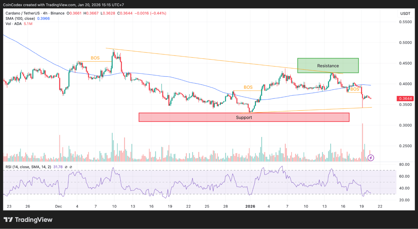 Cardano price analysis