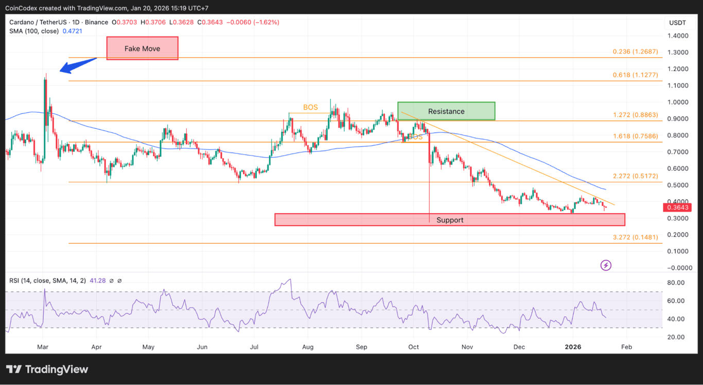 Cardano price analysis