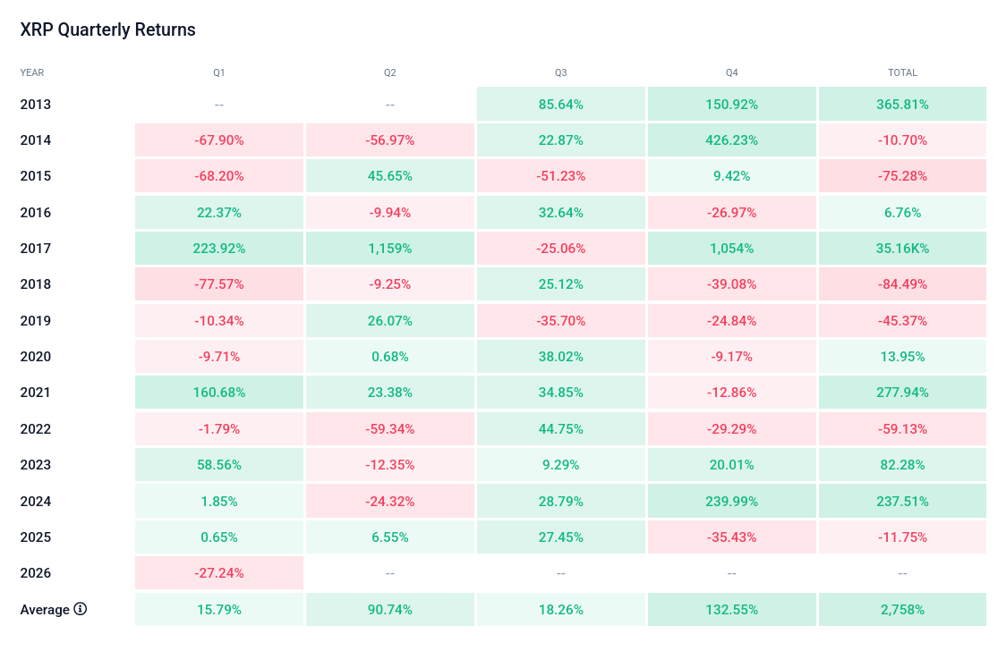 XRP quarterly performance