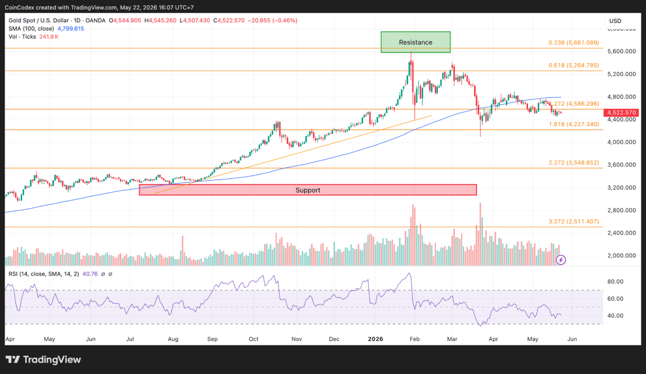 gold price analysis daily chart