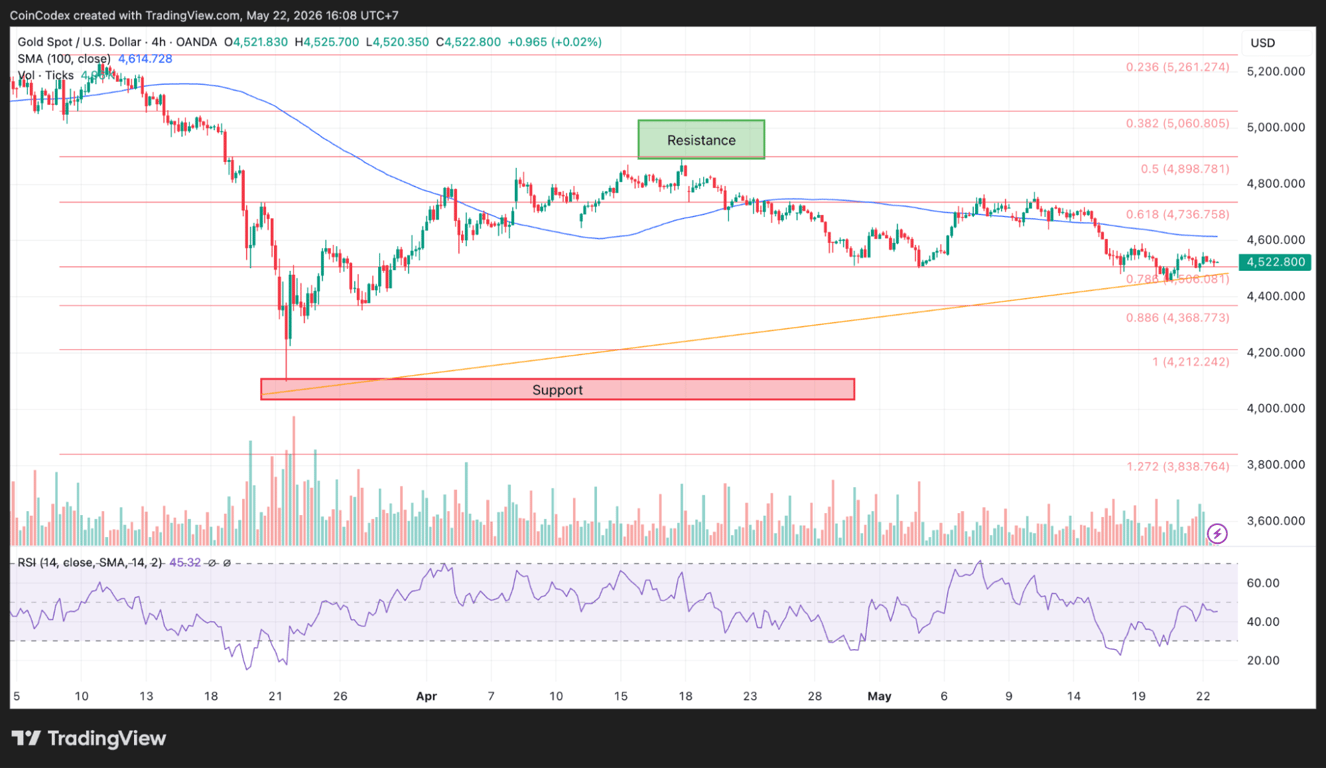 gold price analysis 4-hour chart