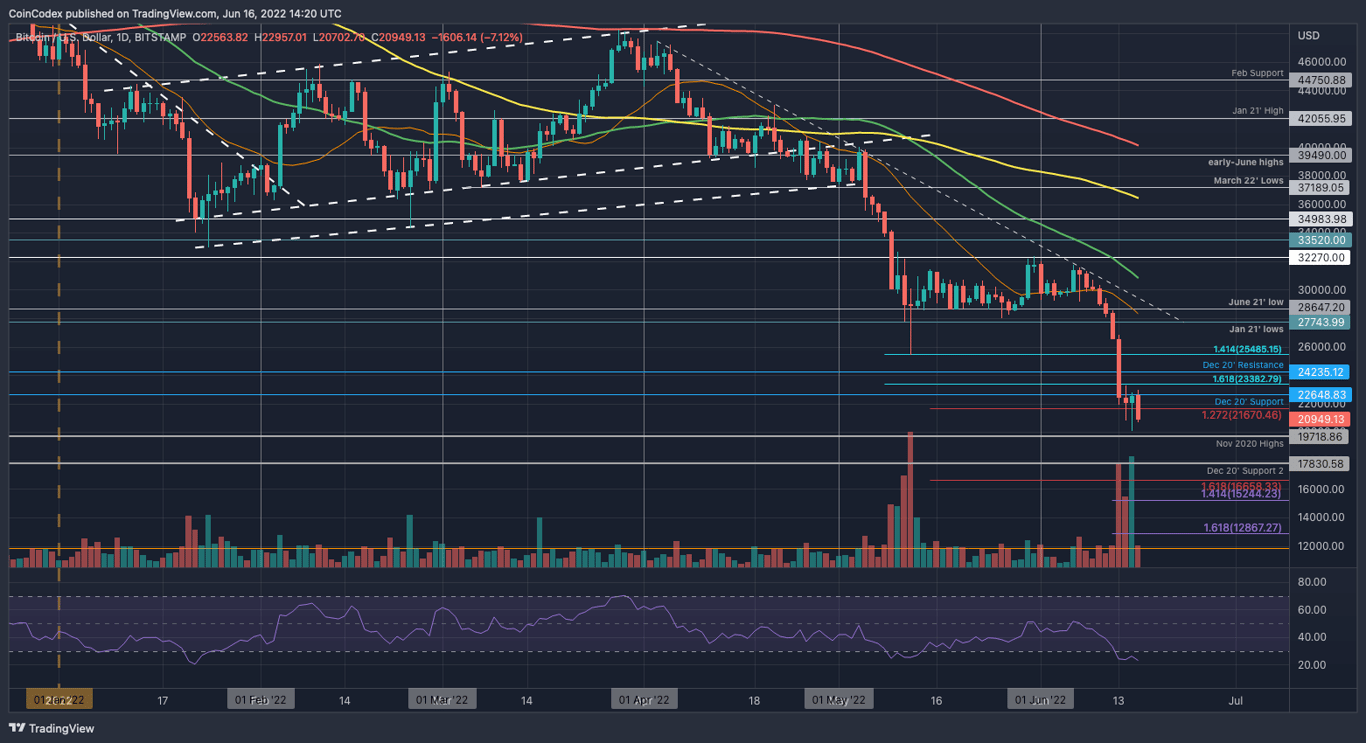 BTC/USD 4-Hour Chart June 16