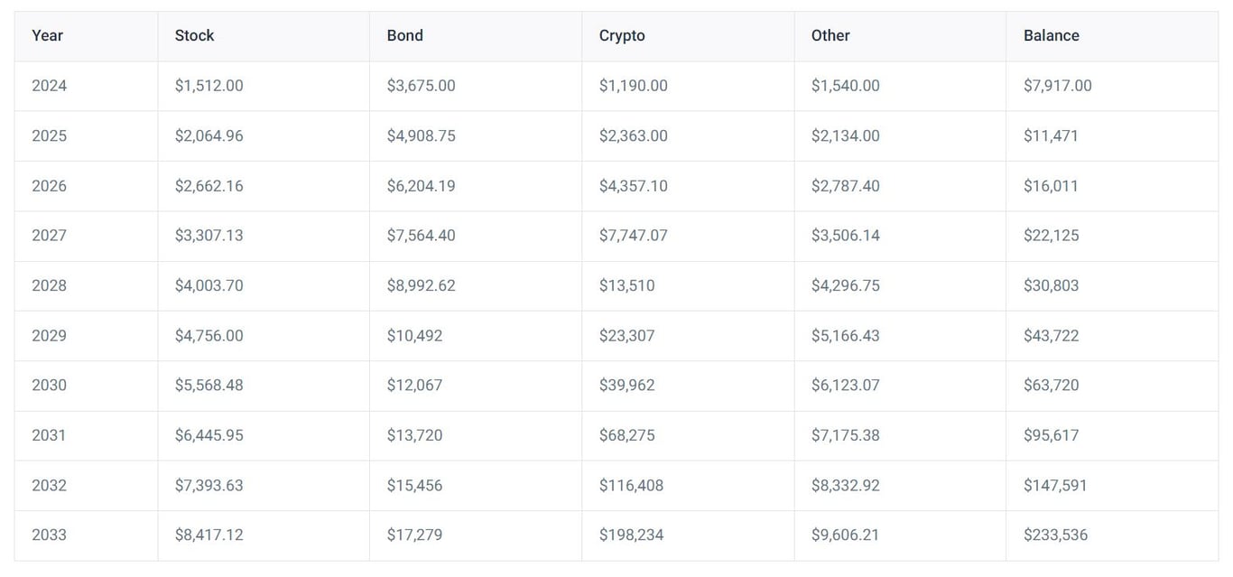 An average overview of returns for the next 10 years