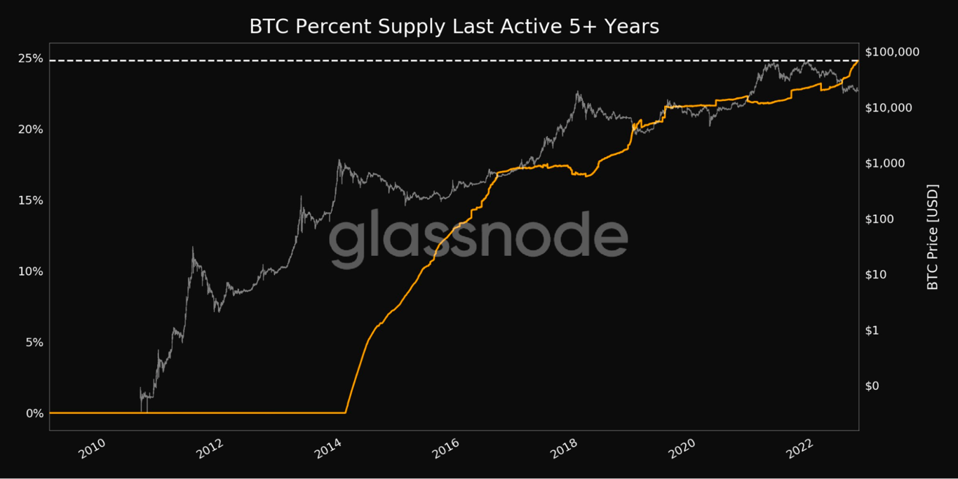 Share of active BTC supply