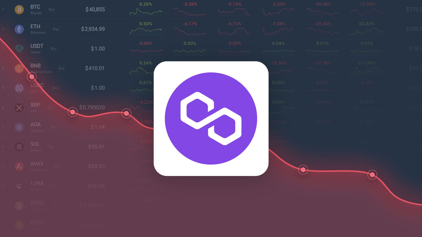 Polygon is Trading 19.28% Above Our Price Prediction for Sep 20, 2022 |  CoinCodex