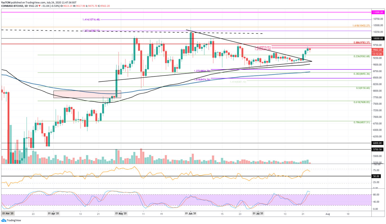 BTC Daily Chart