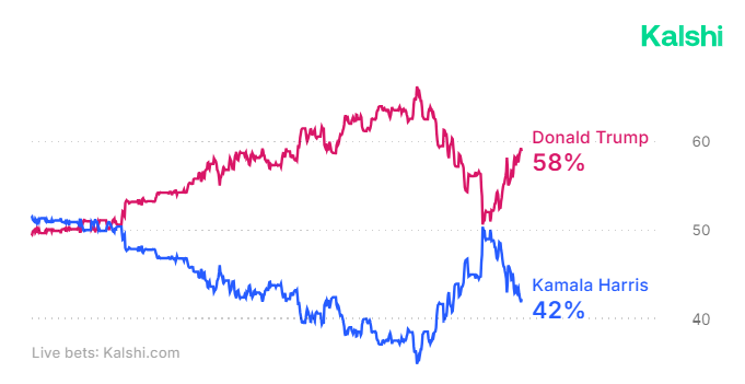 Kalshi election odds