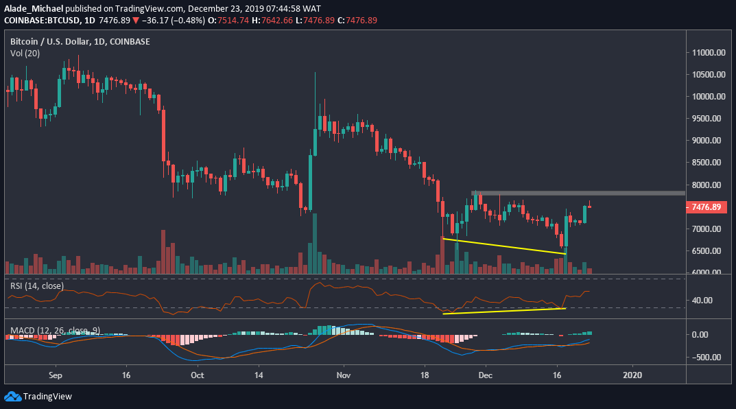 BTC Daily Chart