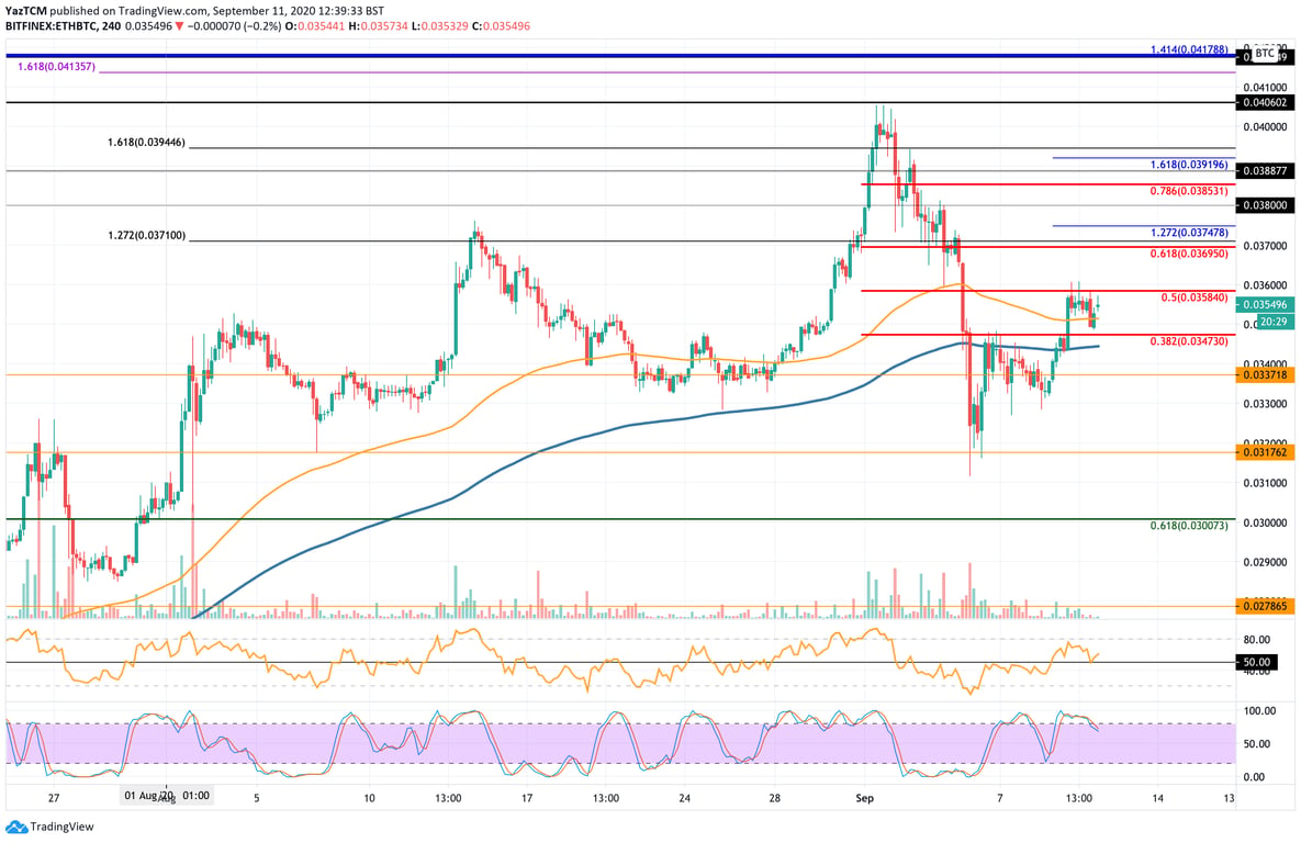 ETH/BTC Chart