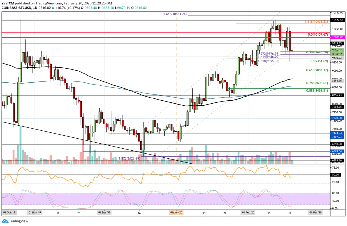 BTC Daily Chart